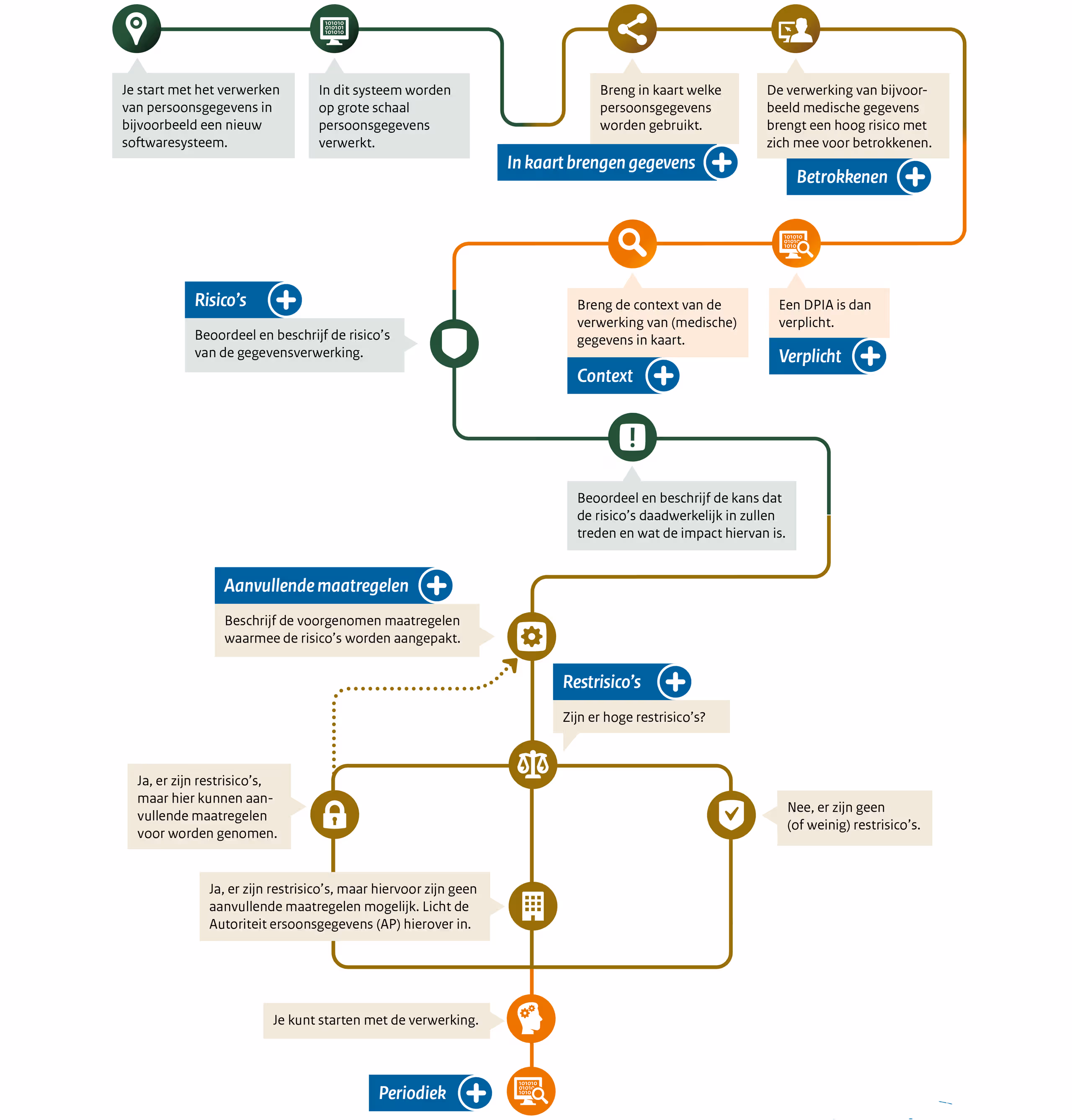 Gaat u een DPIA opstellen? Volg dan dit stappenplan.